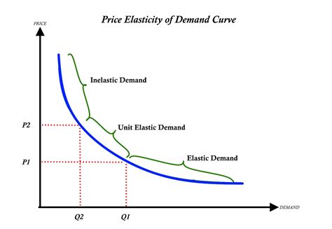 define price elasticity of demand rolex|price elasticity of demand explained.